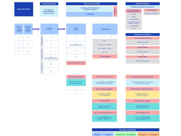 Enseñanzas del Sistema Educativo Español