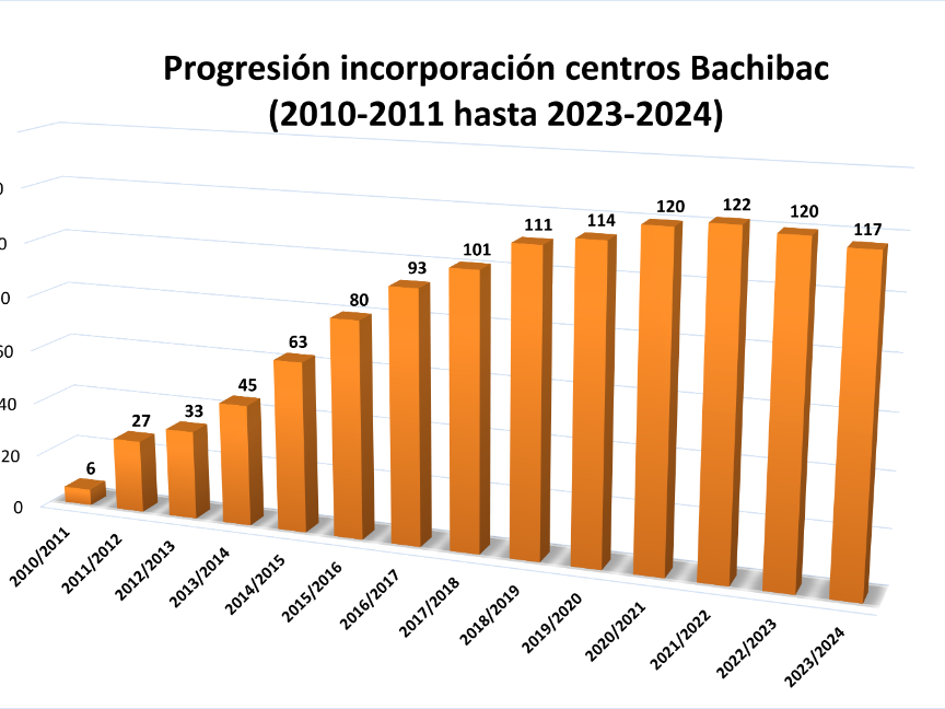 Progresión centros Bachibac desde 2010 a 2023