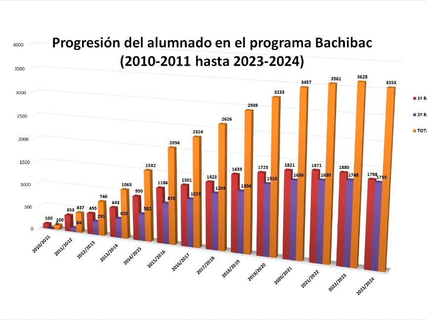 Progresión alumnado desde 2010 a 2023