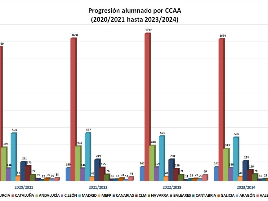 Progresión alumnado Bachibac en las CCAA desde 2020 a 2023