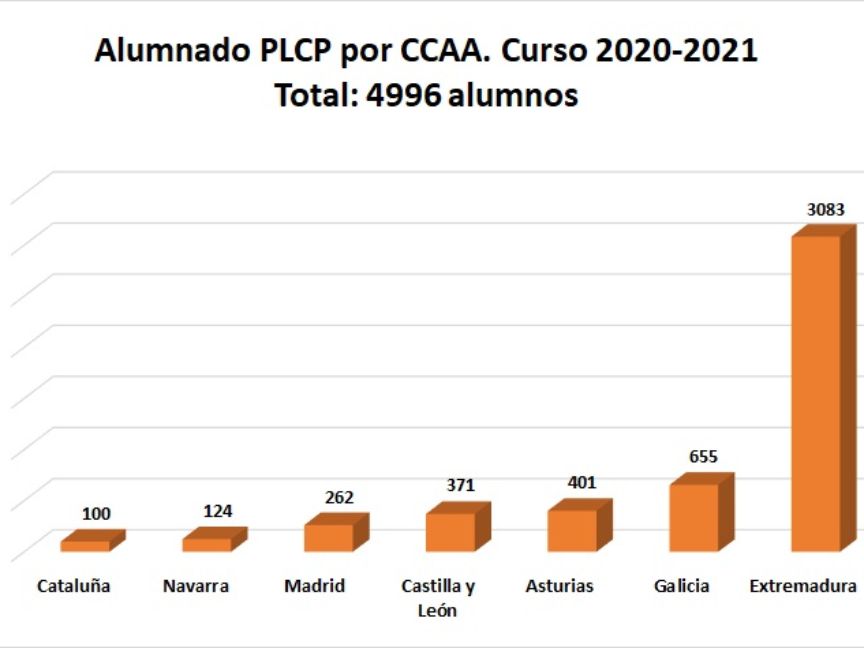 Gráfico de barras sobre la evolución del alumnado en el programa