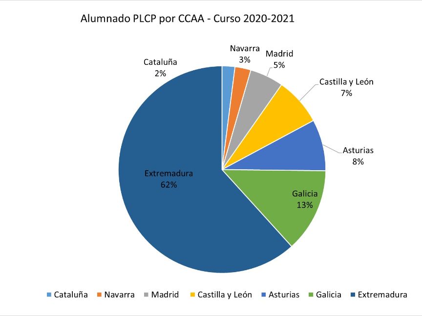 Gráfico de sectores circulares con la evolución del alumnado en el programa