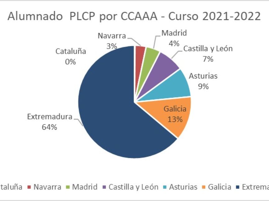 Distribución alumnado por comunidades del curso 21-22 