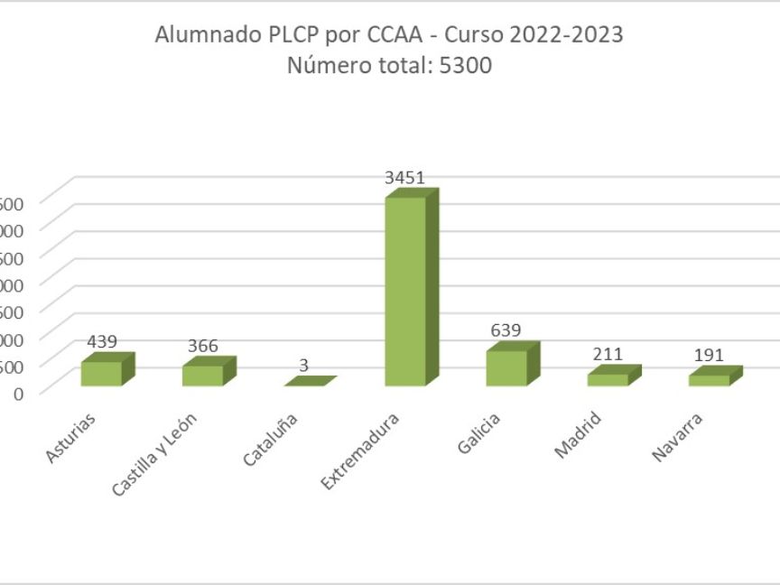 Distribución alumnado por comunidades del curso 22-23 