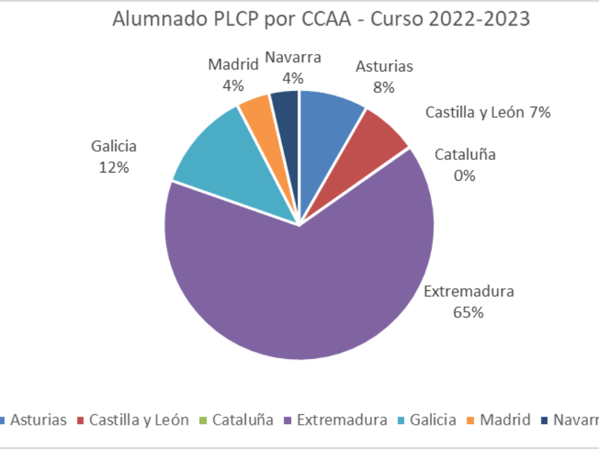 Datos alumnado de las comunidades del curso 22-23