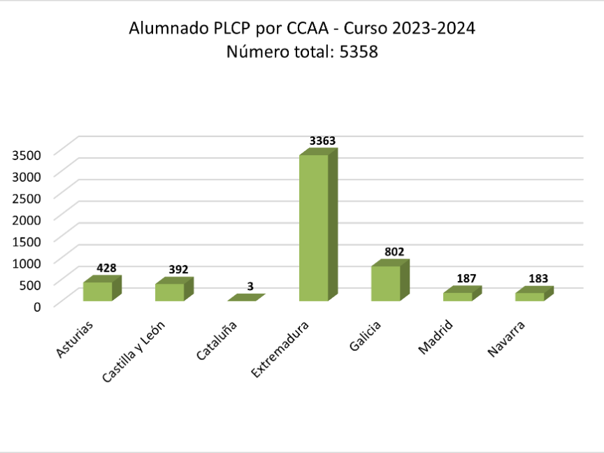 Distribución alumnado por comunidades del curso 23-24 