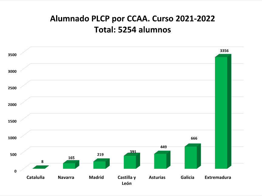 Datos alumnado de las comunidades del curso 21-22