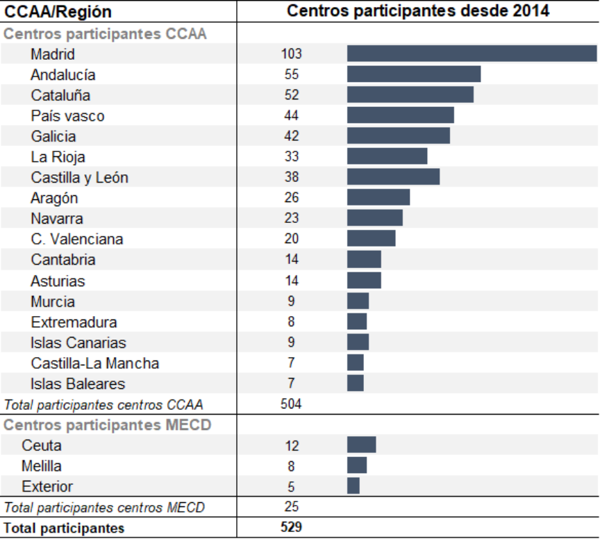 Recuento total - Gráfica por CCAA