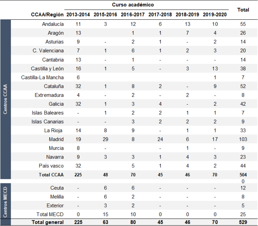 Recuento por cursos - Tabla por CCAA