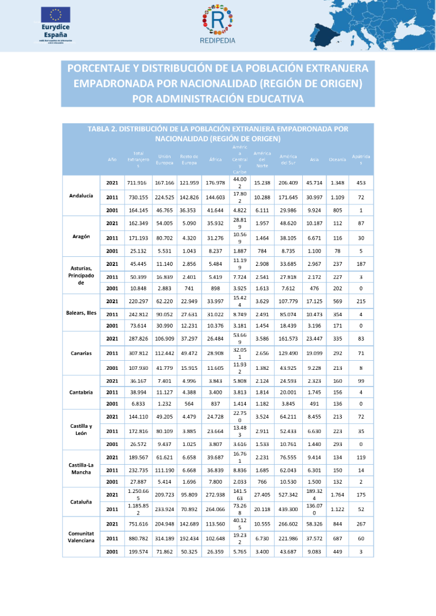 Distribución de la población extranjera por región de origen