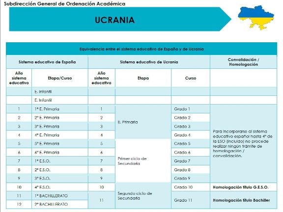 Correspondencia entre el sistema educativo de España y de Ucrania