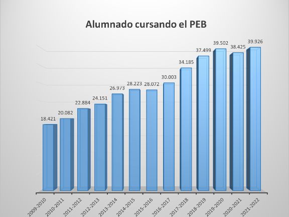 Progresión de alumnado 2009-2022