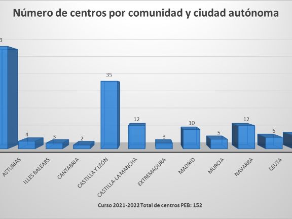 Centros por CCAA y ciudad autónoma en el curso 2021-2022