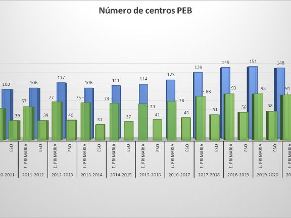 Progresión de centros PEB 2009-2022