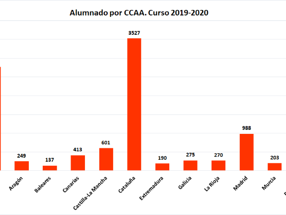 Número de alumnos 2019-2020