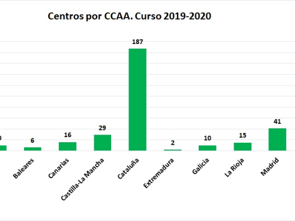 Número de centros 2019-2020