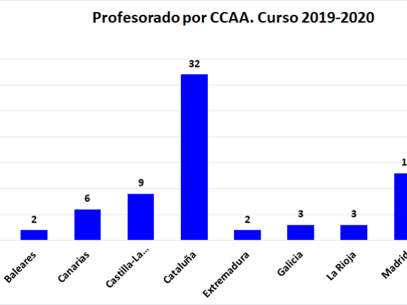 Número de profesores 2019-2020