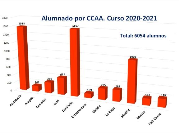 Número de alumnos y alumnas 2020-2021