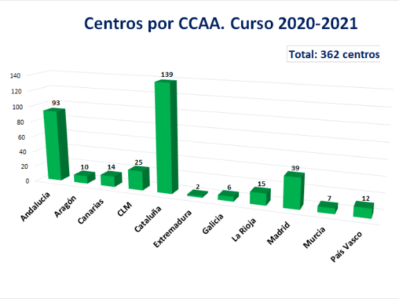 Número de centros 2020-2021