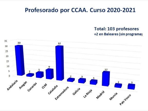 Número de docentes