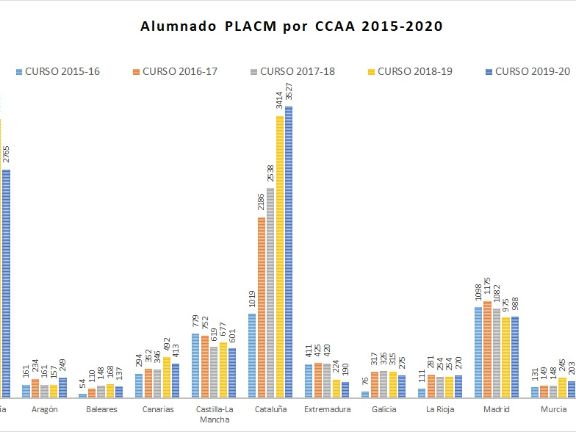 Gráficas de barras con los datos globales del alumnado de las CC.AA.