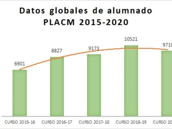 Gráfica con datos del programa 2015-2020