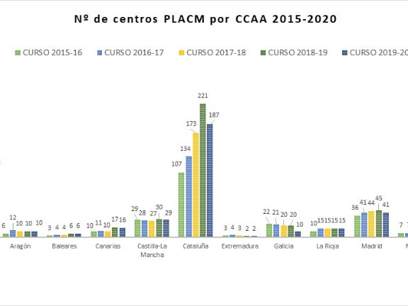 Gráficas de los centros de las CC.AA.