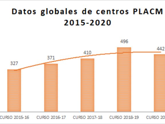 Gráficas con los datos globales de los centros que participan en el programa