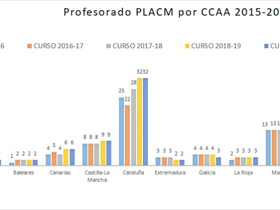 Gráficas con datos de profesorado por CC.AA.