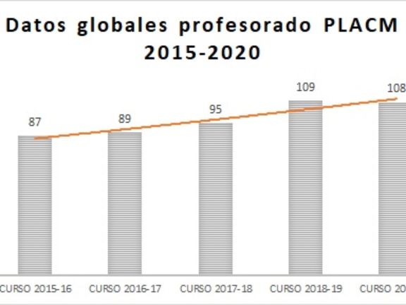 Gráficas con datos globales del profesorado 2015-2020