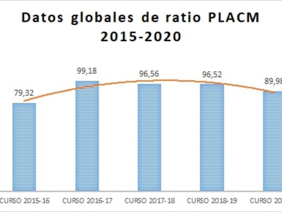 Gráfica con los datos de ratio globales en el período 2015-2020