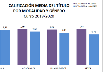 Calificación media Título según modalidad y género