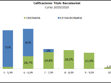 Calificación del Titulo de Baccalauréat