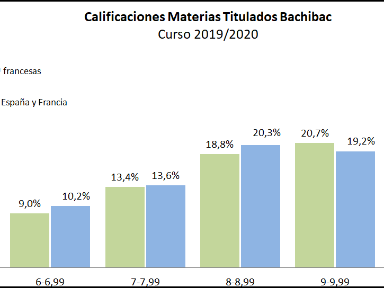 Calificación materias de los Titulados 