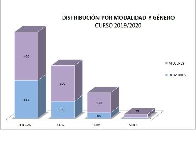 Distribución del alumnado según modalidad y género