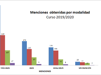 Número menciones según modalidad