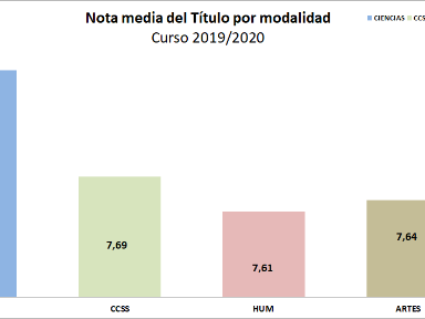 Nota media del titulo según modalidad