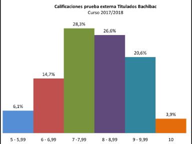 Calificaciones_PE_Titulados_Bachibac_2018