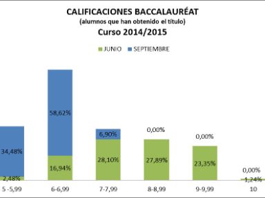 Resultados de la Prueba Externa 2015 por convocatorias