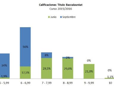 Resultados título bac  por convocatorias 2016