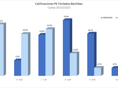 Calificaciones de la convocatoria ordinaria de la prueba externa titulados Bachibac