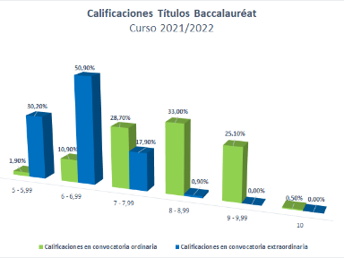 Calificaciones de la convocatoria extraordinaria de la prueba externa titulados Bachibac