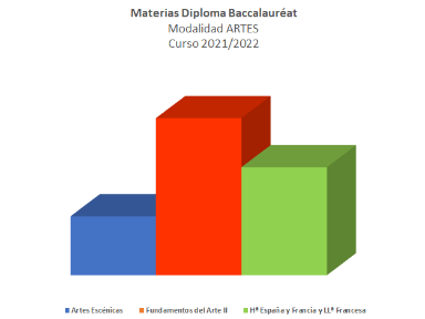 Selección materias alumnado modalidad artes