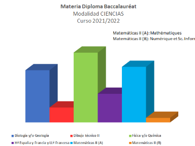 Selección materias alumnado modalidad ciencias