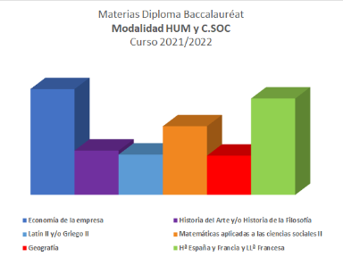 Selección materias alumnado modalidad humanidades y ciencias sociales