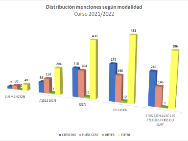 Distribución de menciones según la modalidad de bachillerato