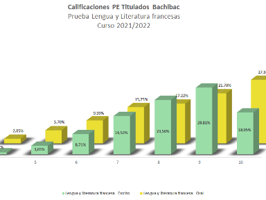 Calificaciones Lengua y Literatura francesas prueba externa Bachibac