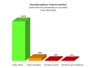 Resultados globales de titulación del alumnado Bachibac