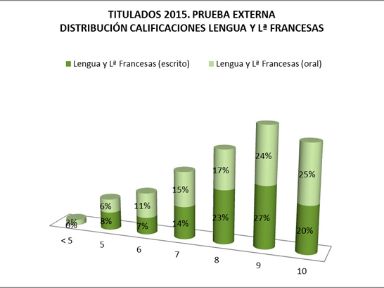 Resultados de la Prueba externa en LLF 2015