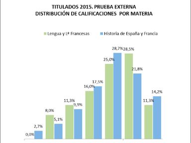 Resultados de la Prueba Externa 2015 por materias